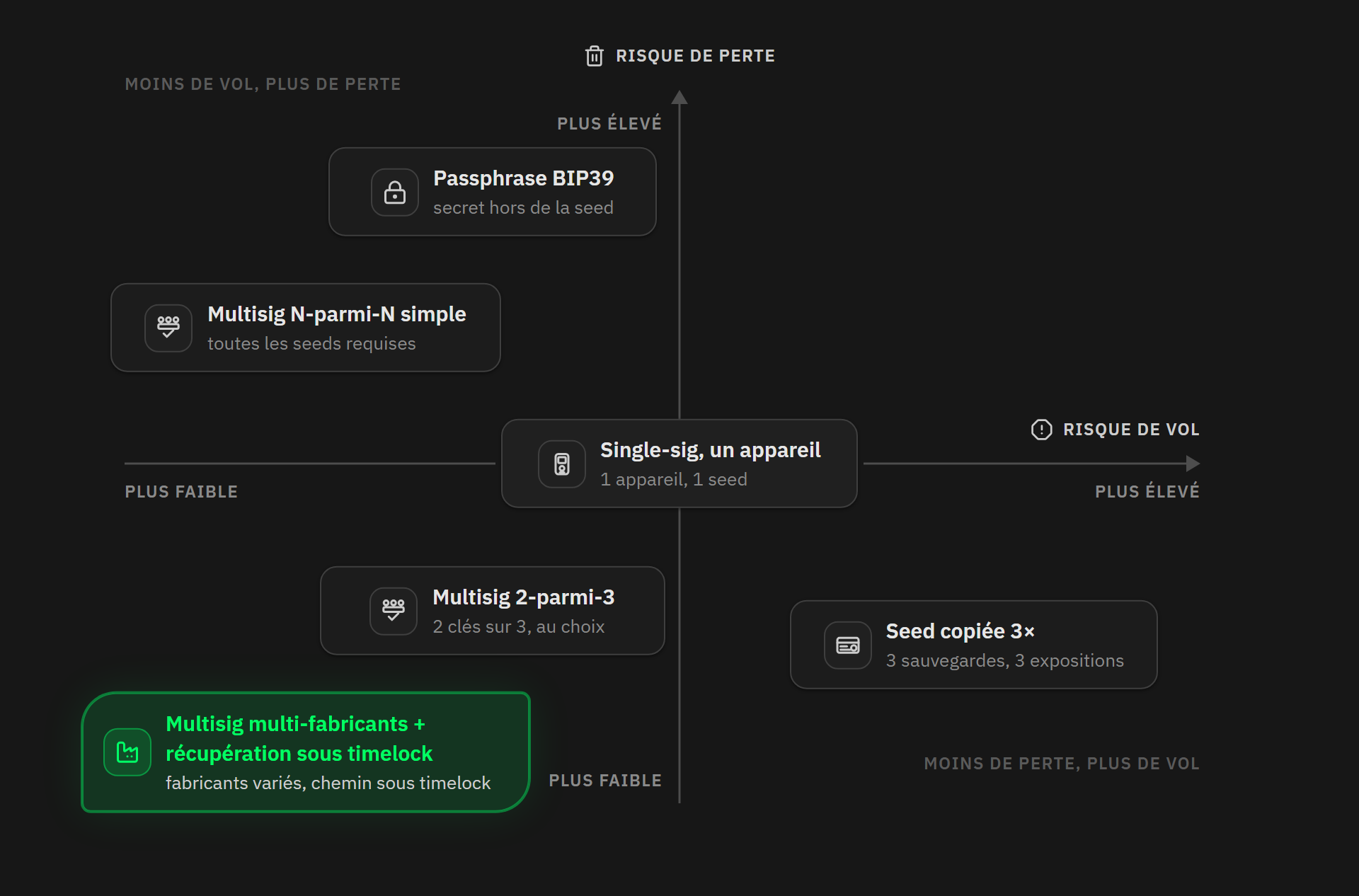 Analyse des risques de vol et/ou de perte des fonds par l'utilisation d'une passphrase, de copies des seeds, ou d'un multisig à verrouillage temporel.