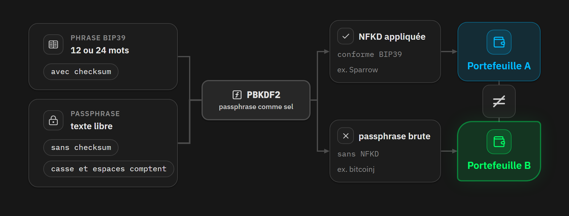 Dérivation de la passphrase BIP-39 sans somme de contrôle et application incohérente de la NFKD