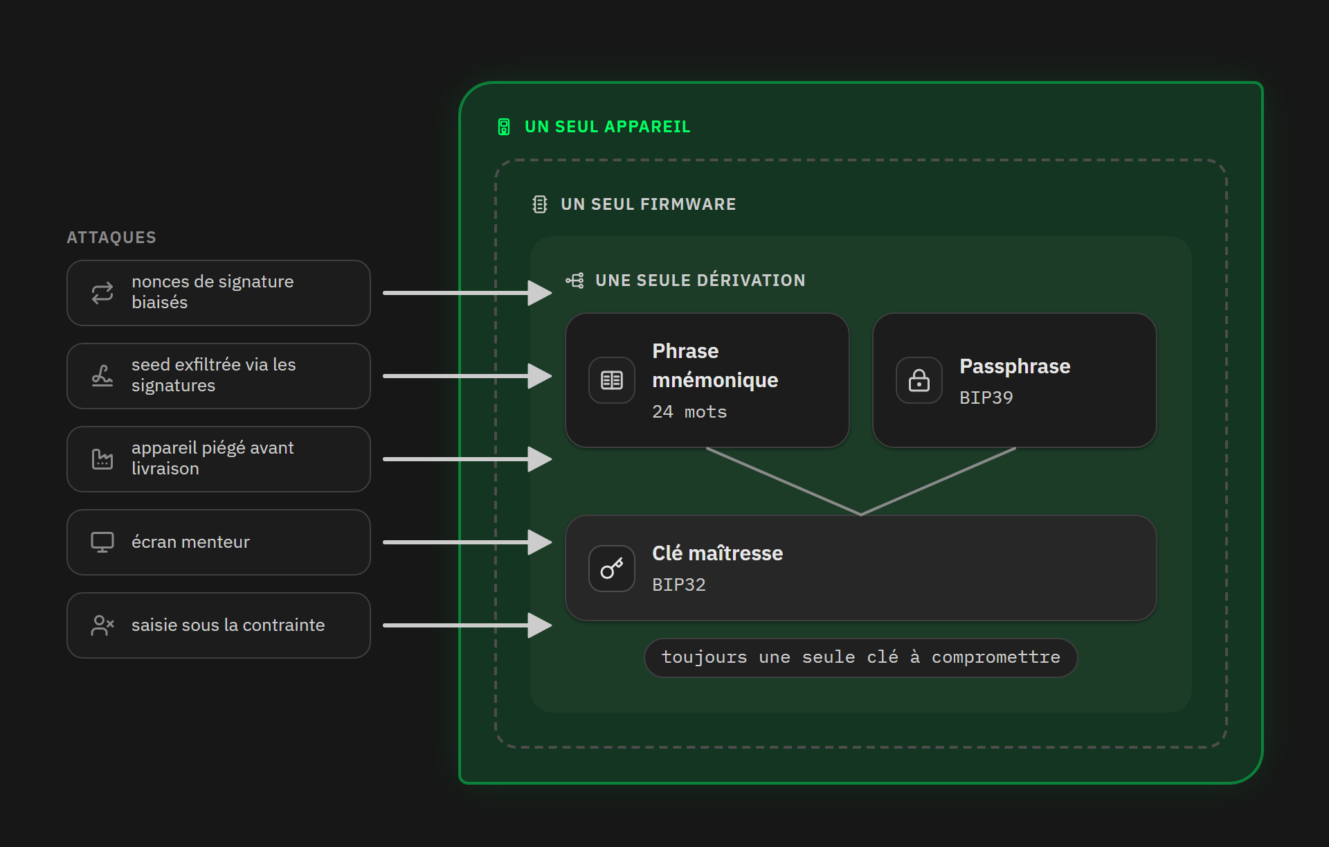 La passphrase et la phrase mnémonique sont liées par un même firmware d'un même appareil