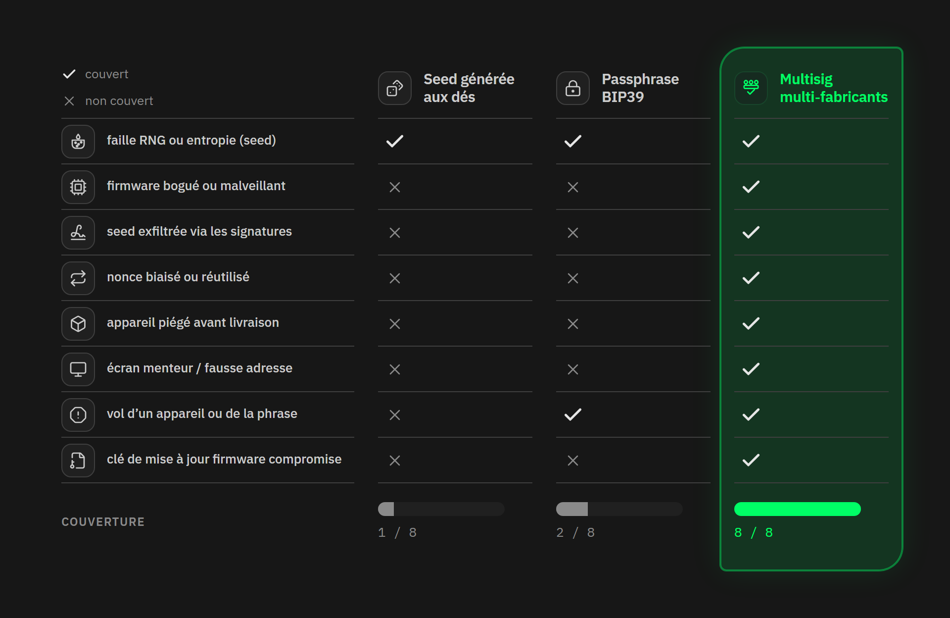Couverture contre les principaux risques, selon l'utilisation d'une seed générée par des dés, d'une passphrase, ou d'un multisig multi-vendeurs