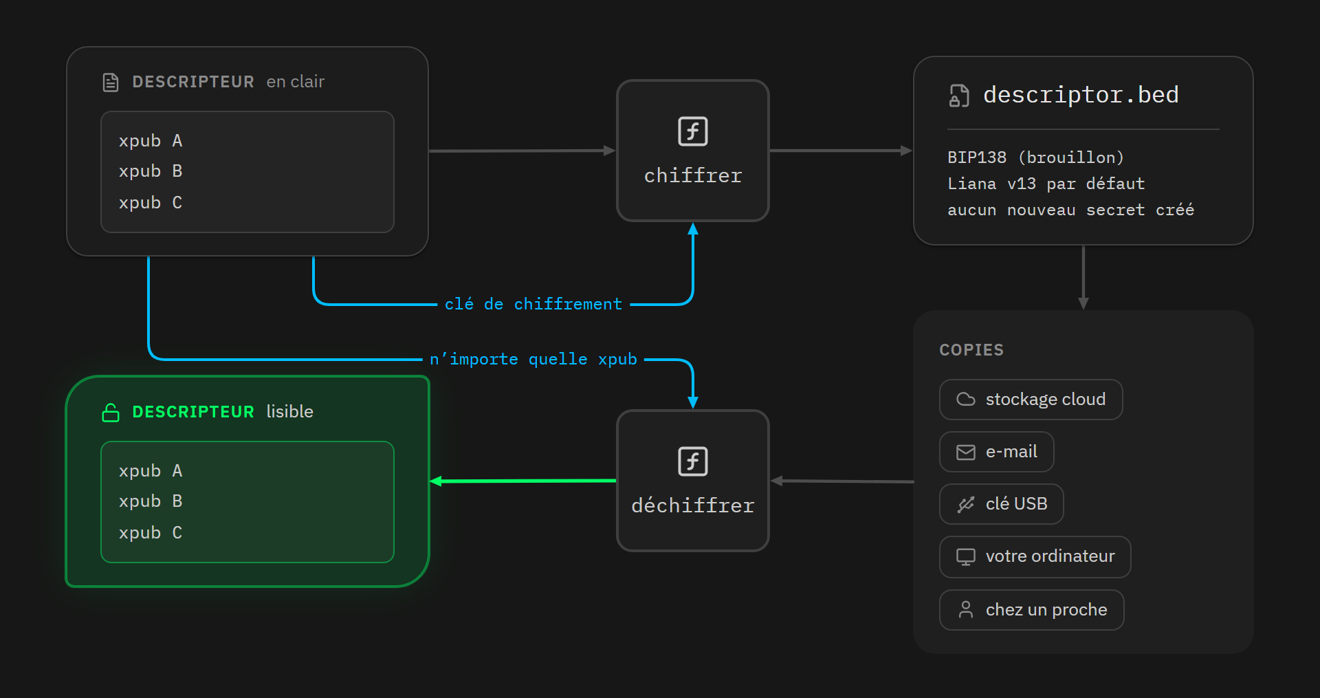 Descripteur chiffré par BIP-138, déchiffré par n'importe laquelle de ses propres xpubs