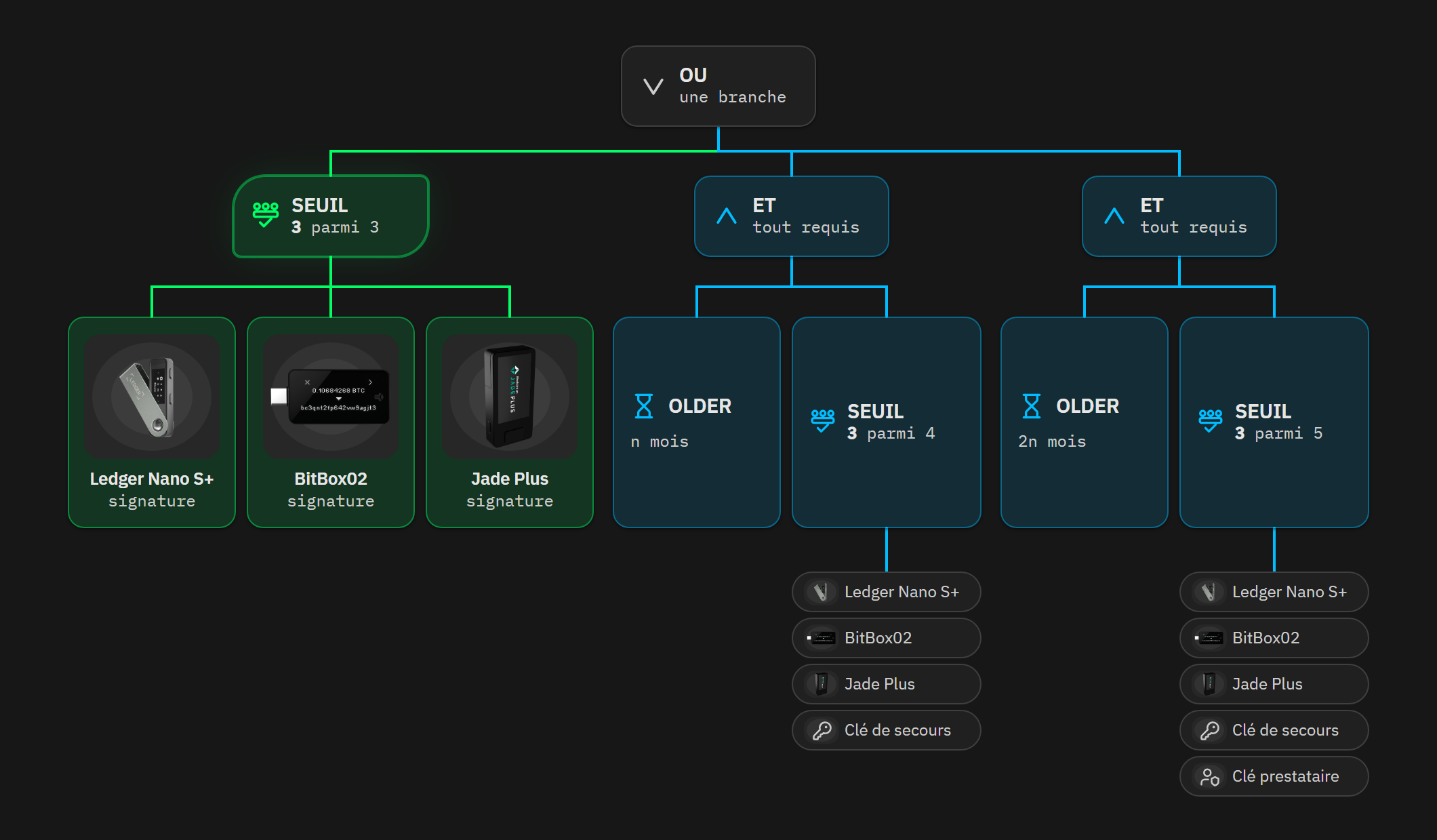Multisig extensible : le seuil reste à 3, les chemins de récupération ajoutent des clés